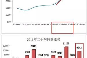 深圳双11减税后:西部普涨!附各楼盘成交数据
